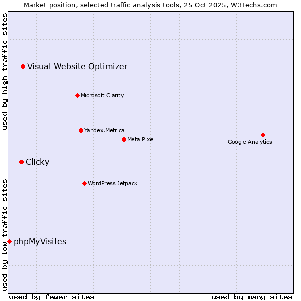 Market position of Visual Website Optimizer vs. Clicky vs. phpMyVisites