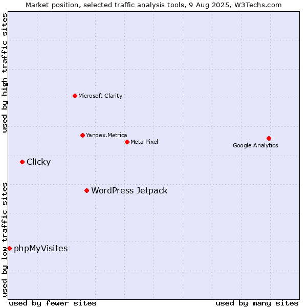 Market position of WordPress Jetpack vs. Clicky vs. phpMyVisites