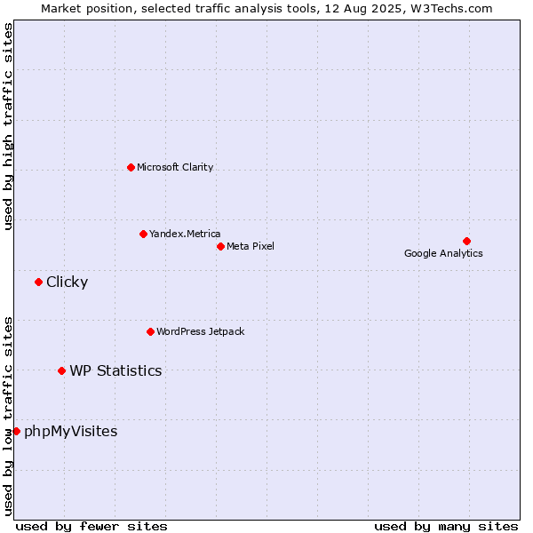 Market position of WP Statistics vs. Clicky vs. phpMyVisites