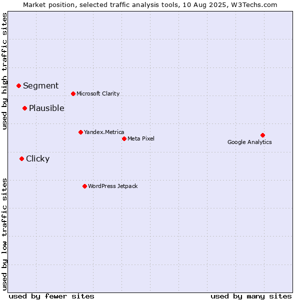 Market position of Plausible vs. Clicky vs. Segment