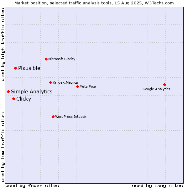 Market position of Plausible vs. Clicky vs. Simple Analytics