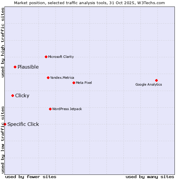 Market position of Plausible vs. Clicky vs. Specific Click