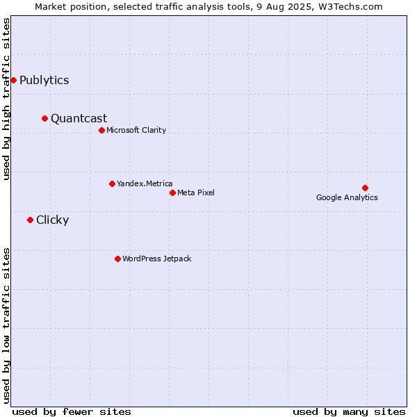 Market position of Quantcast vs. Clicky vs. Publytics