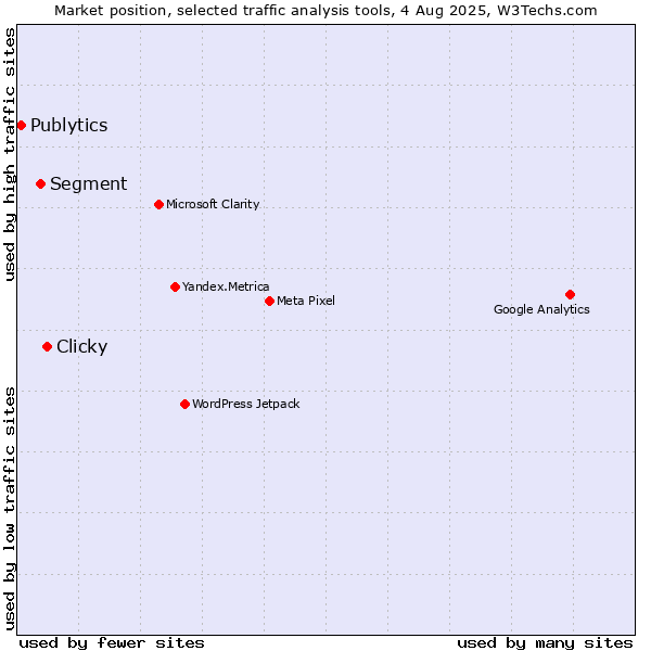 Market position of Clicky vs. Segment vs. Publytics