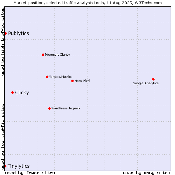 Market position of Clicky vs. Publytics vs. Tinylytics