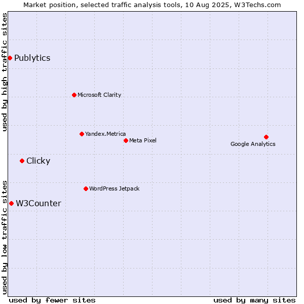 Market position of Clicky vs. W3Counter vs. Publytics