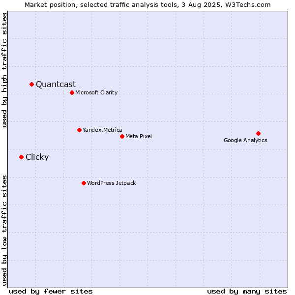 Market position of Quantcast vs. Clicky
