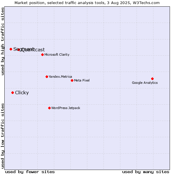 Market position of Quantcast vs. Clicky vs. Segment