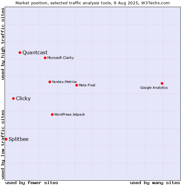 Market position of Quantcast vs. Clicky vs. Splitbee