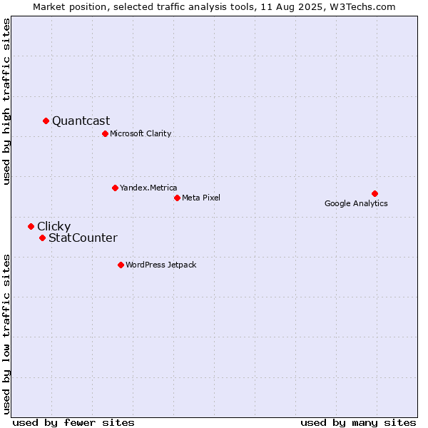 Market position of Quantcast vs. StatCounter vs. Clicky