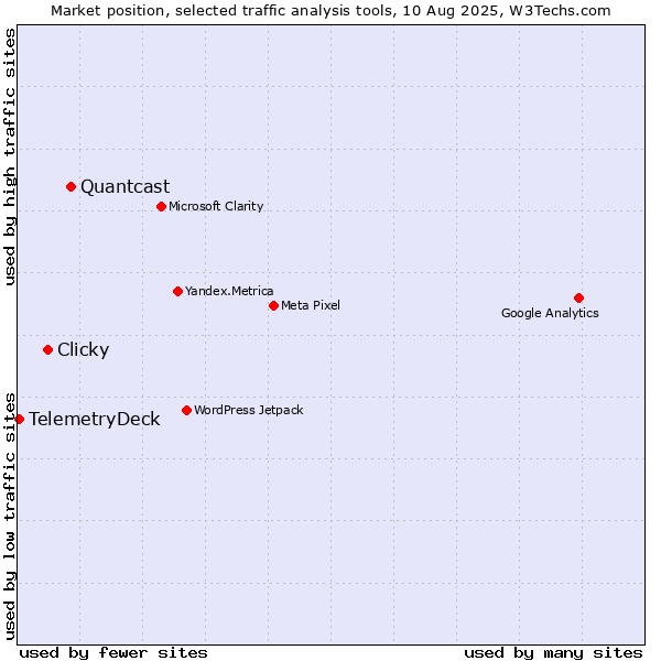 Market position of Quantcast vs. Clicky vs. TelemetryDeck