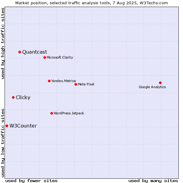 Market position of Quantcast vs. Clicky vs. W3Counter