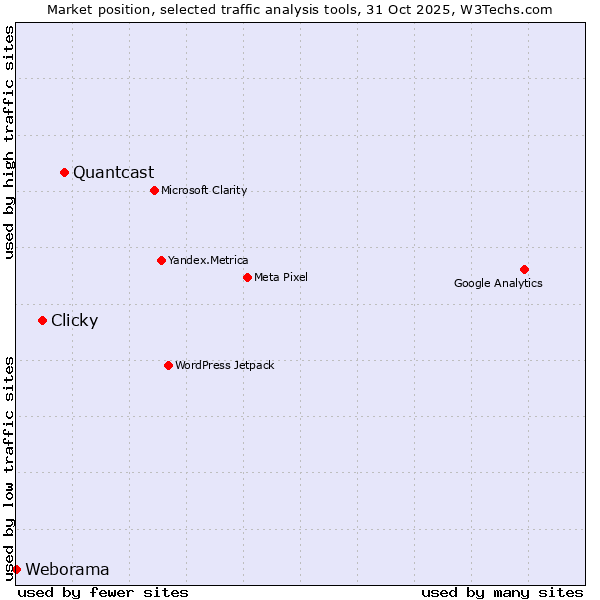 Market position of Quantcast vs. Clicky vs. Weborama