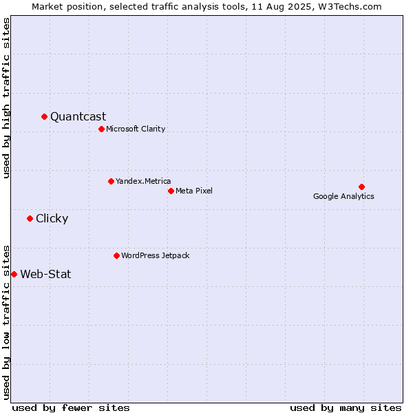 Market position of Quantcast vs. Clicky vs. Web-Stat