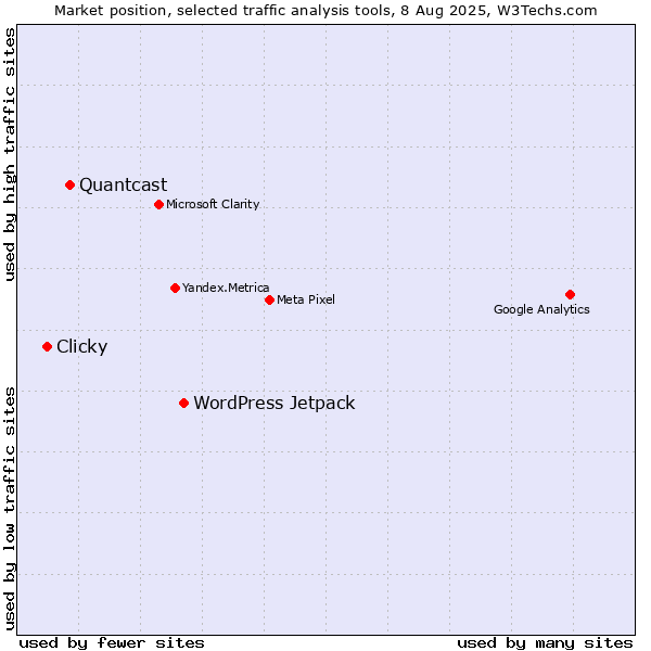 Market position of WordPress Jetpack vs. Quantcast vs. Clicky