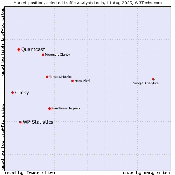 Market position of WP Statistics vs. Quantcast vs. Clicky