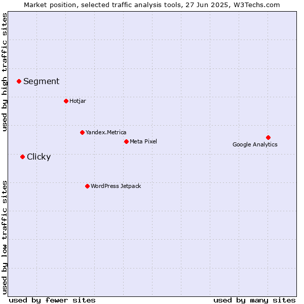 Market position of Clicky vs. Segment