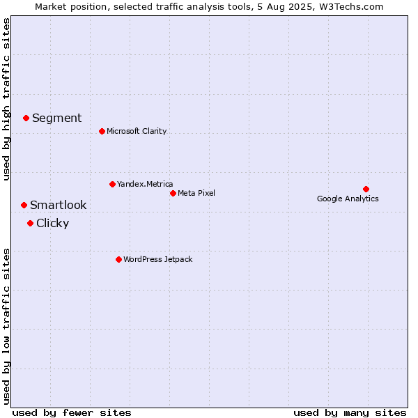 Market position of Clicky vs. Segment vs. Smartlook