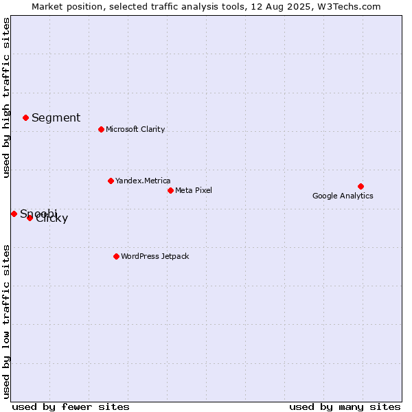 Market position of Clicky vs. Segment vs. Snoobi