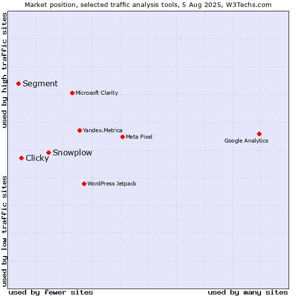 Market position of Snowplow vs. Clicky vs. Segment
