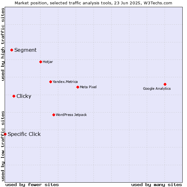 Market position of Clicky vs. Segment vs. Specific Click