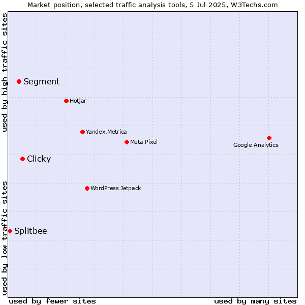 Market position of Clicky vs. Segment vs. Splitbee