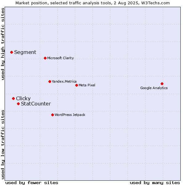 Market position of StatCounter vs. Clicky vs. Segment