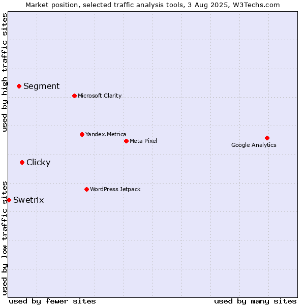 Market position of Clicky vs. Segment vs. Swetrix