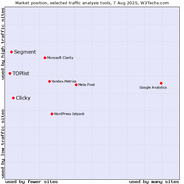 Market position of Clicky vs. Segment vs. TOPlist