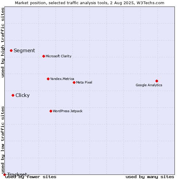 Market position of Clicky vs. Segment vs. Trackset