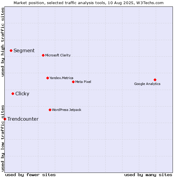 Market position of Clicky vs. Segment vs. Trendcounter