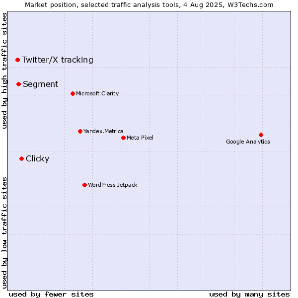 Market position of Clicky vs. Segment vs. Twitter/X tracking