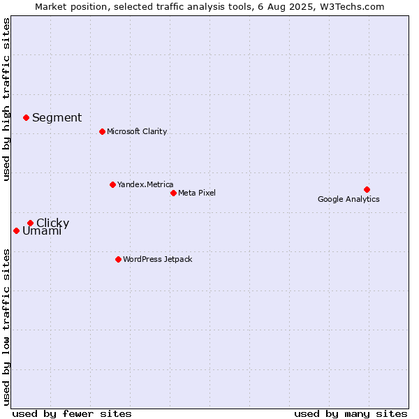 Market position of Clicky vs. Segment vs. Umami