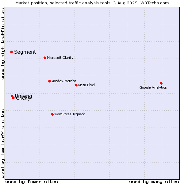 Market position of Clicky vs. Umeng vs. Segment