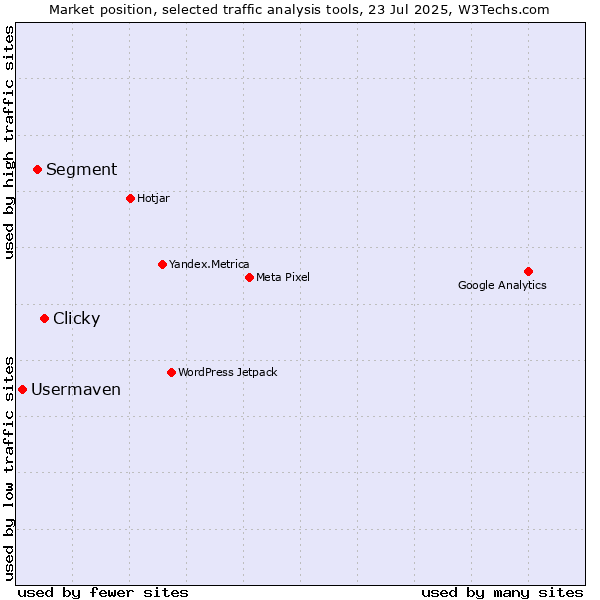 Market position of Clicky vs. Segment vs. Usermaven