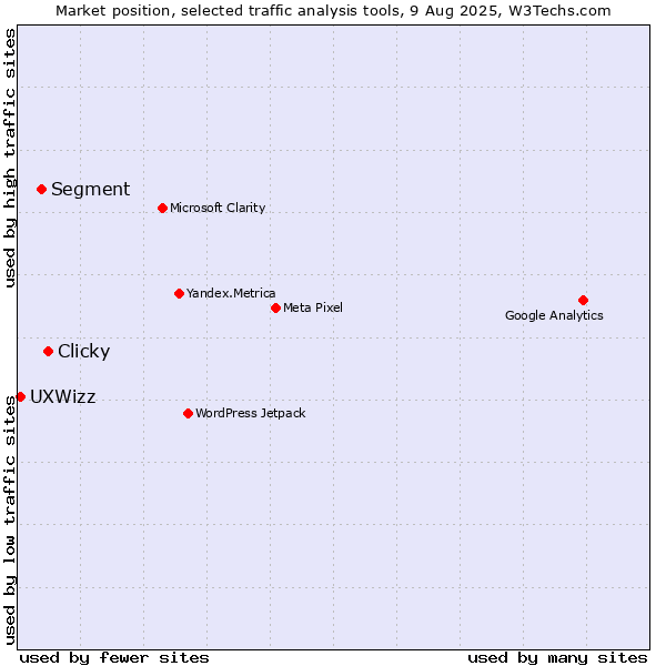 Market position of Clicky vs. Segment vs. UXWizz