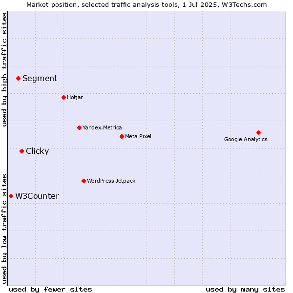 Market position of Clicky vs. Segment vs. W3Counter
