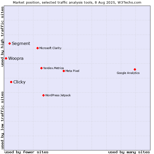 Market position of Clicky vs. Segment vs. Woopra