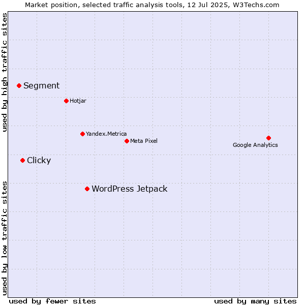 Market position of WordPress Jetpack vs. Clicky vs. Segment