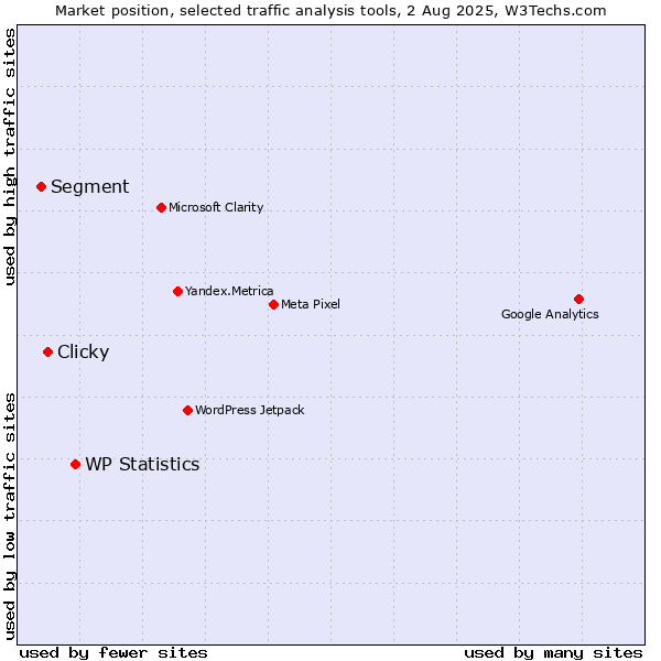 Market position of WP Statistics vs. Clicky vs. Segment