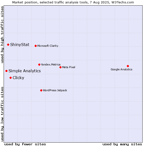 Market position of Clicky vs. ShinyStat vs. Simple Analytics