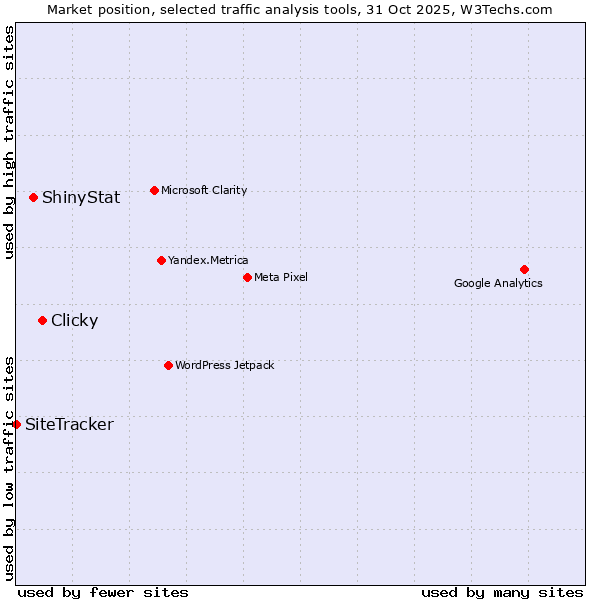Market position of Clicky vs. ShinyStat vs. SiteTracker 