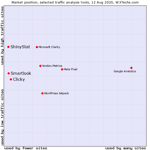 Market position of Clicky vs. Smartlook vs. ShinyStat