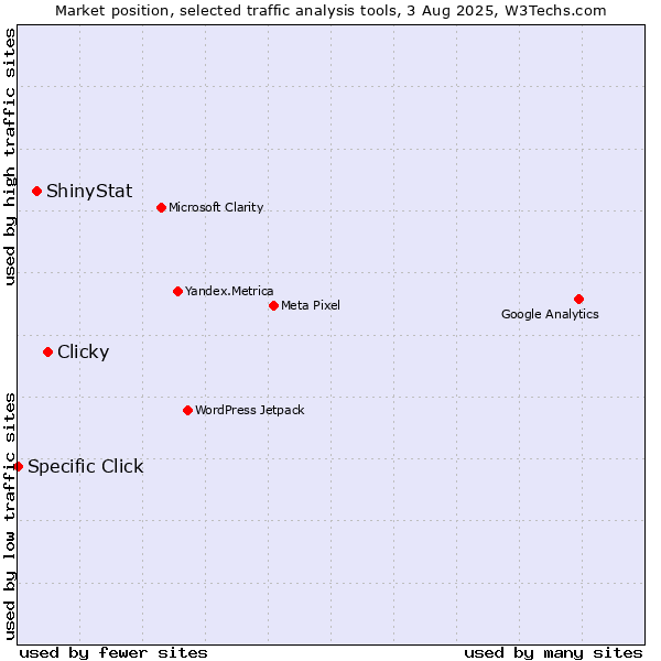 Market position of Clicky vs. ShinyStat vs. Specific Click