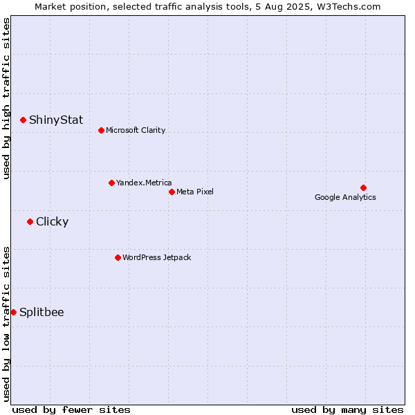 Market position of Clicky vs. ShinyStat vs. Splitbee