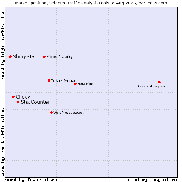 Market position of StatCounter vs. Clicky vs. ShinyStat