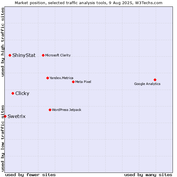 Market position of Clicky vs. ShinyStat vs. Swetrix