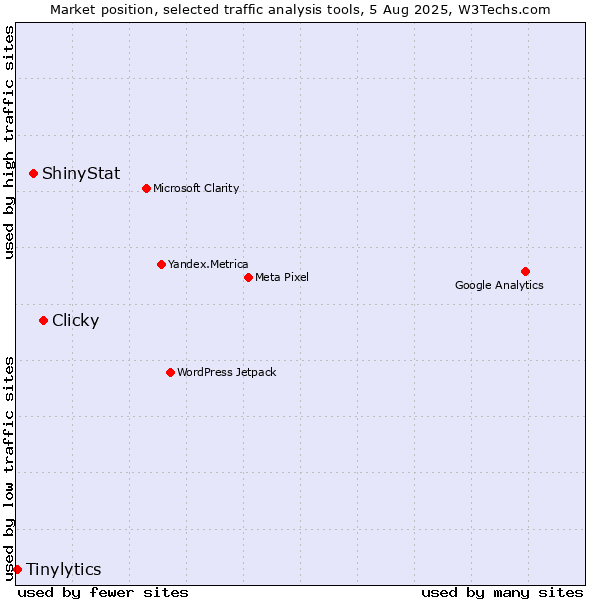 Market position of Clicky vs. ShinyStat vs. Tinylytics