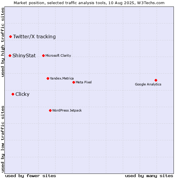 Market position of Clicky vs. Twitter/X tracking vs. ShinyStat