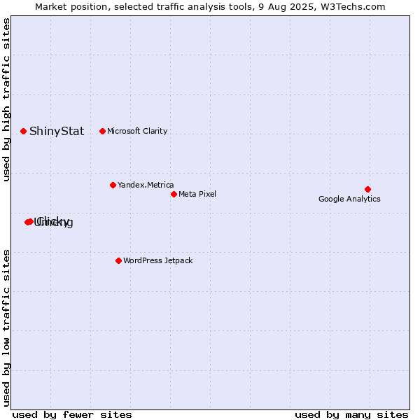 Market position of Clicky vs. Umeng vs. ShinyStat